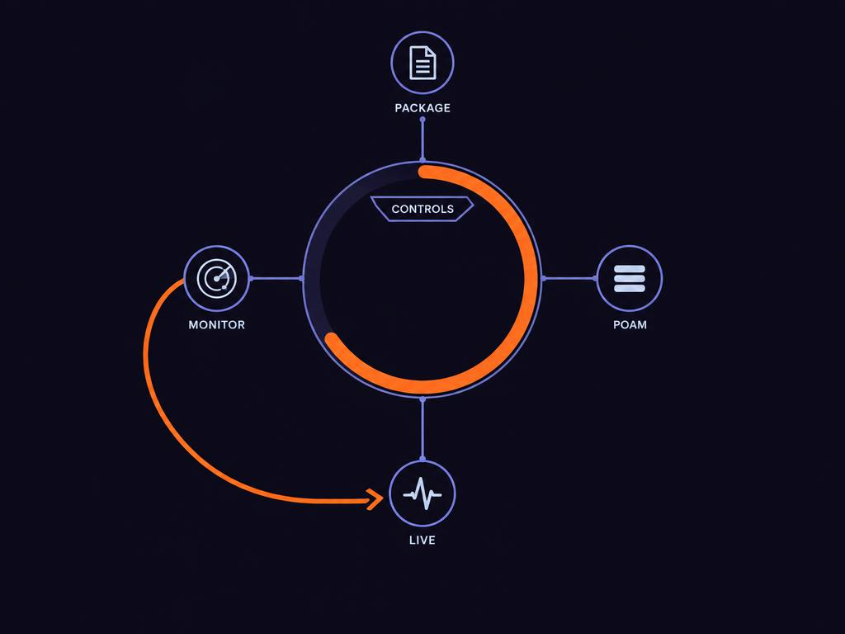 Diagram: a controls dial linked to package, POA&M, live and monitor, with monitoring looping back